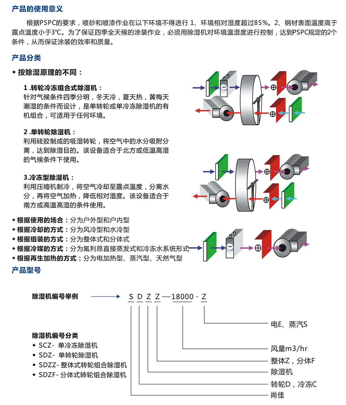 四季型、涂裝專用組合式除濕機_05.jpg